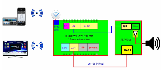 I2S接口的？