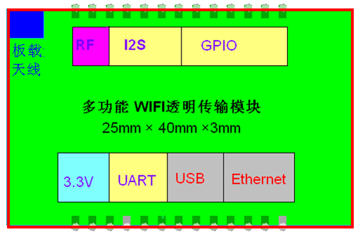 高性能WIFI？ - 框图