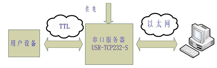 RS232̫ͨѶ͸