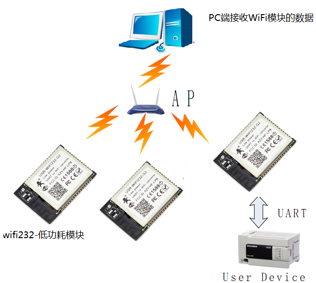 低功耗WIFI？ 连接图