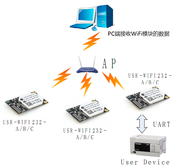 WIFI？榱油
