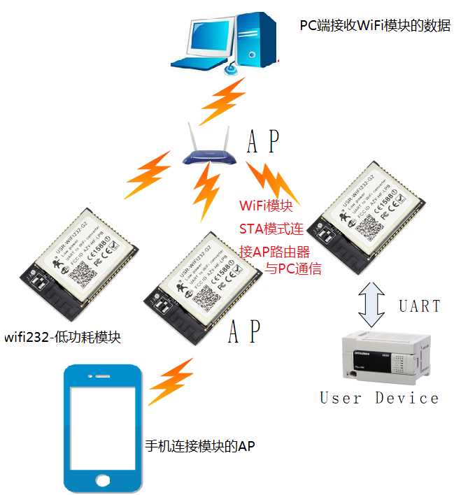 WIFI？ 通信