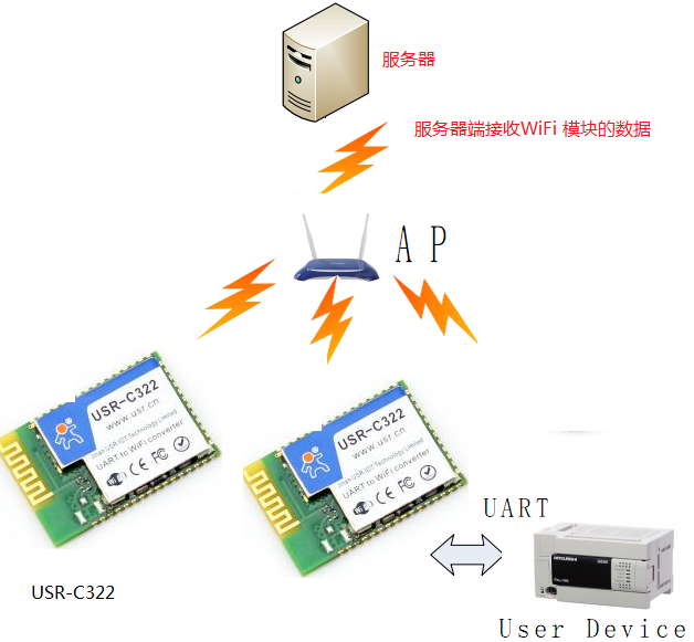 WIFI？ 服务器