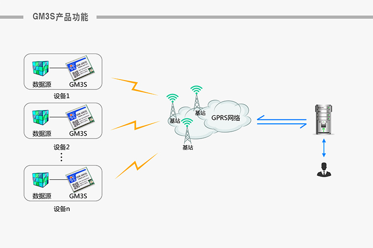 GPRS？-无线数传？-通信模块-无线数传终端