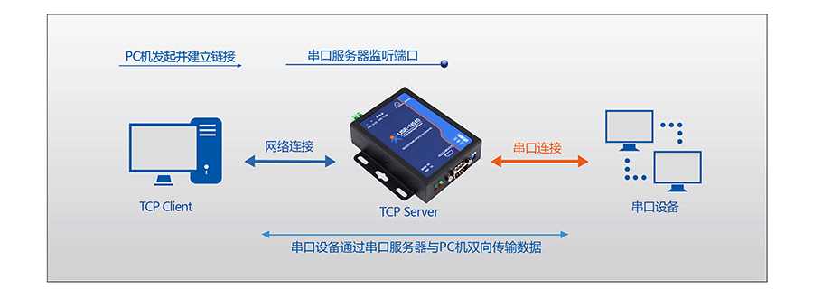 RJ45תRS232\485\422ڷTCP Server