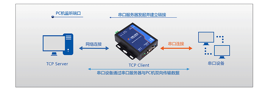 RJ45תRS232\485\422ڷTCP Client