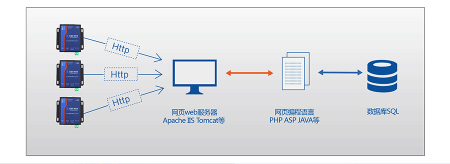 RJ45תRS232\485\422ڷHTTPD Client