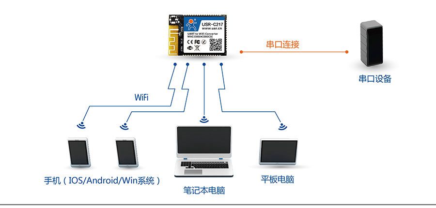 ͹ǶʽתWIFI繦APʽ
