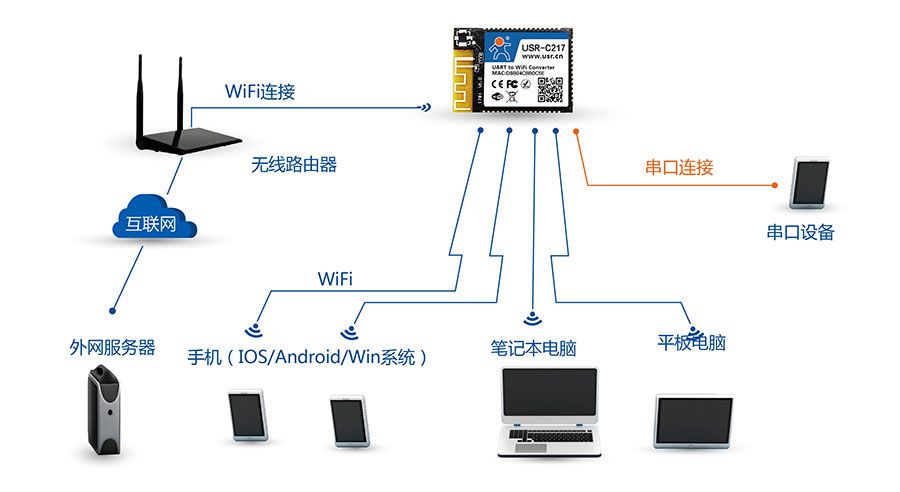 ͹ǶʽתWIFIAP+STAʽ