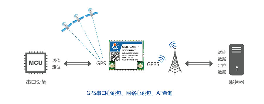 透传GPRS？開GPS定位功能