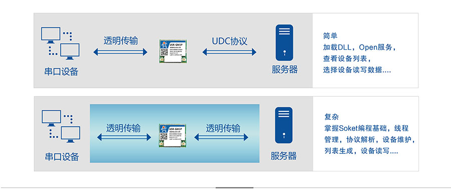 透传GPRS？開GPS定位？閁DC协议