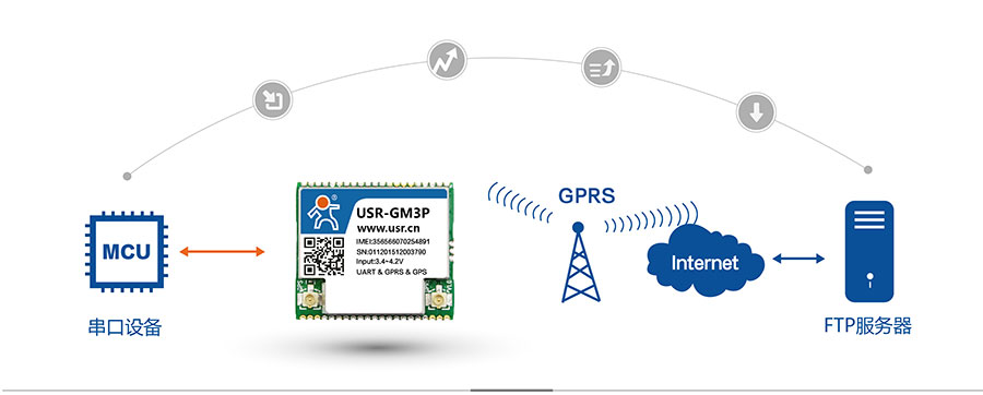 透传GPRS？開GPS定位？镕TP他升级协议