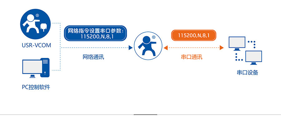 透传GPRS模块_GPS定位？橥讲ㄌ芈