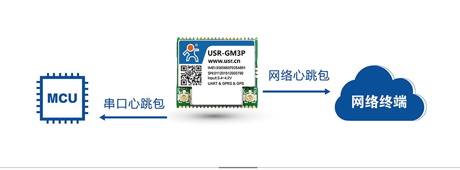 透传GPRS？開GPS定位？樾奶