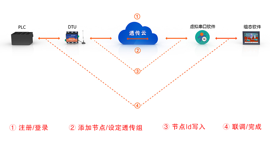 只需四步，快速使用透传云