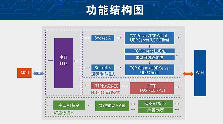 超低功耗串口转WIFI？ 超小尺寸的功能结构图