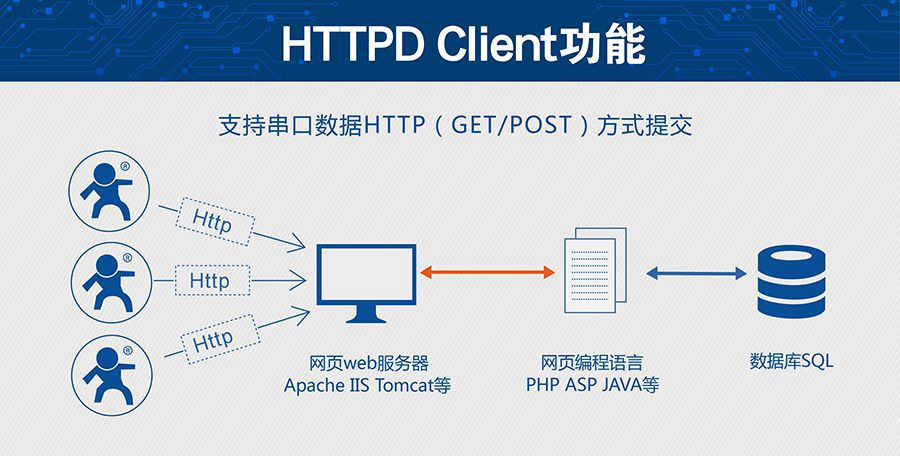 超低功耗串口转WIFI？ 超小尺寸的HTTPD Client