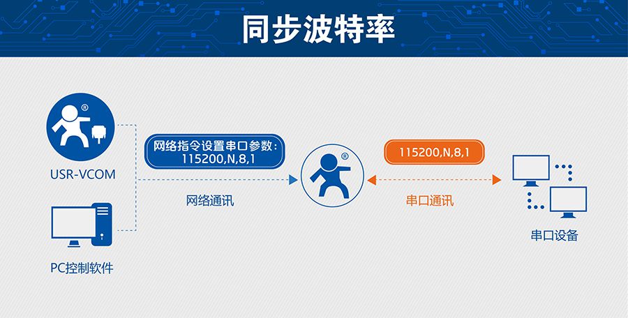 超低功耗串口转WIFI？ 超小尺寸的同步波特率
