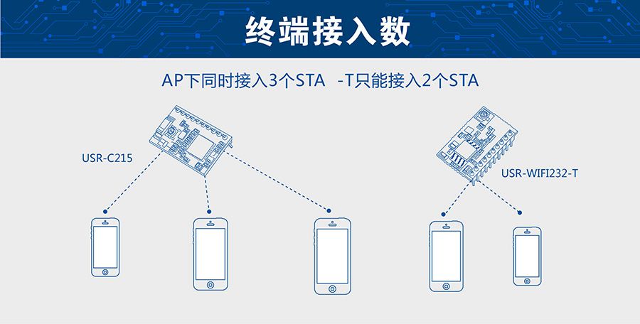 超低功耗串口转WIFI？ 超小尺寸的接入数量