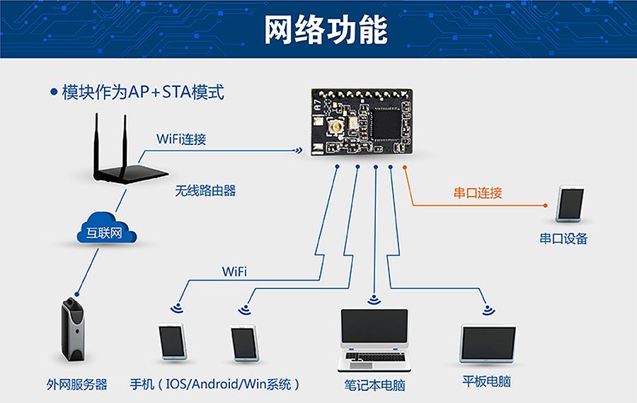 超低功耗串口转WIFI？ 超小尺寸的AP+STA模式