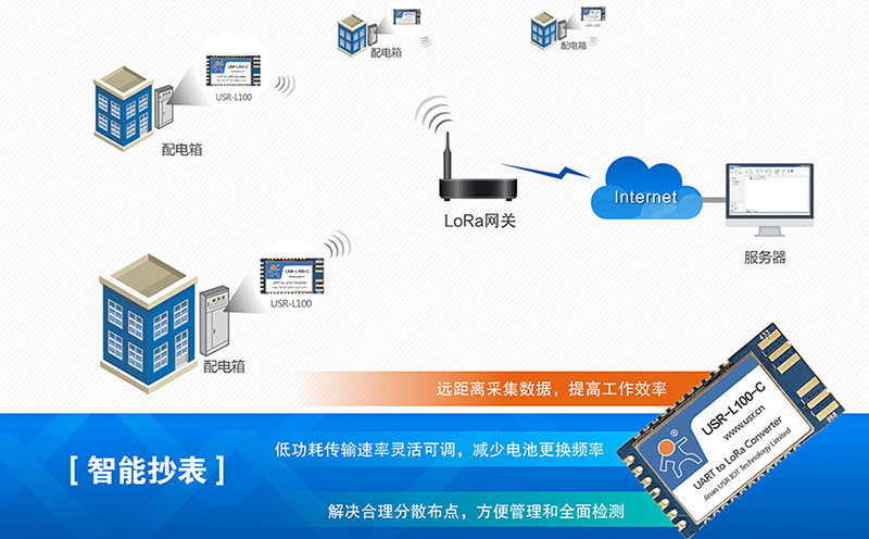 lora模块适合哪些应用领域：智能抄表