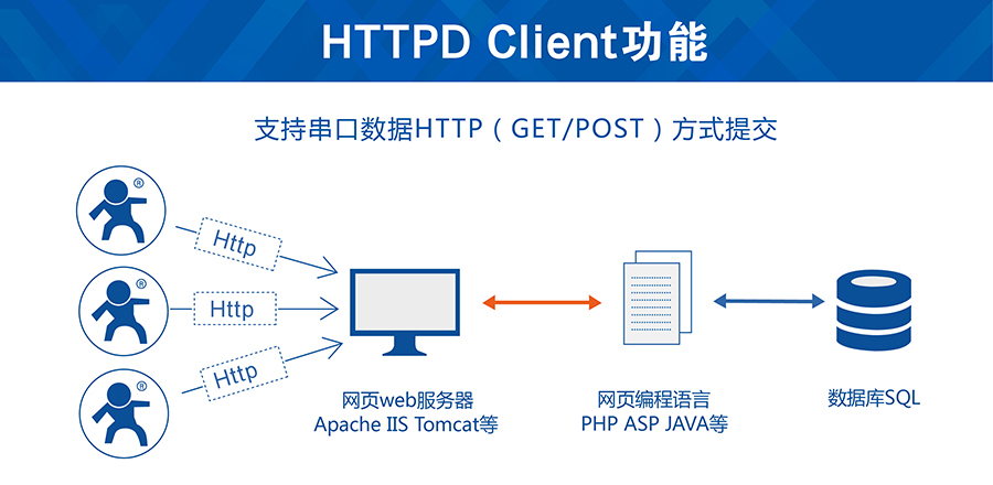 串口GSM？榈腍ttpd Client