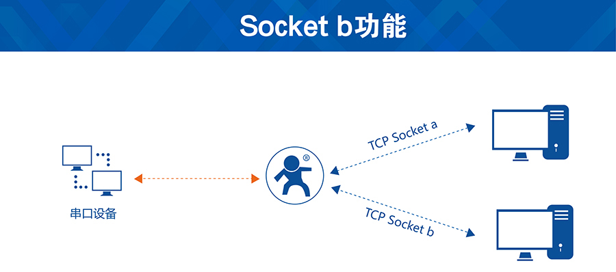 GSM？閟ocketb功能