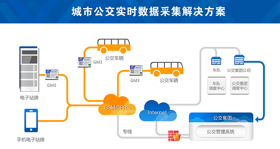城市公交gsm？榘咐