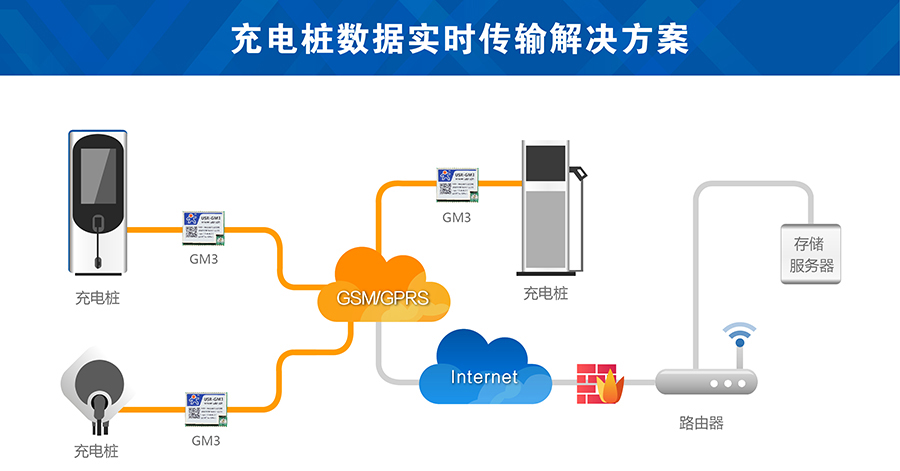 充电桩gsm？