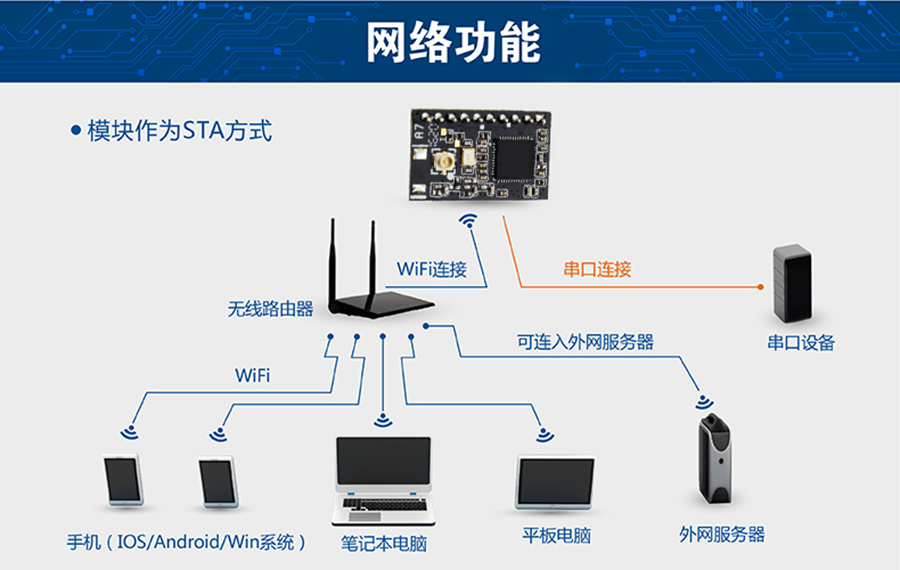 超低功耗串口转WIFI？ 超小尺寸的STA模式