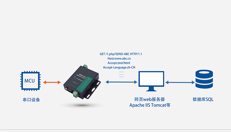 GPRS DTUHTTPD Clientģʽ