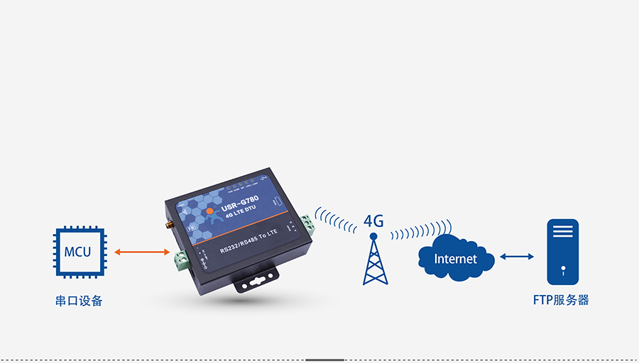 4G DTU͸ն_͸豸FTPЭ