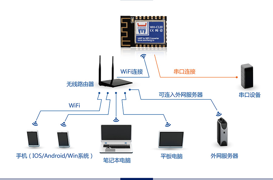 工业级嵌入式WIFI？開超小体积低功耗WIFI模组无线组网方式STA模式