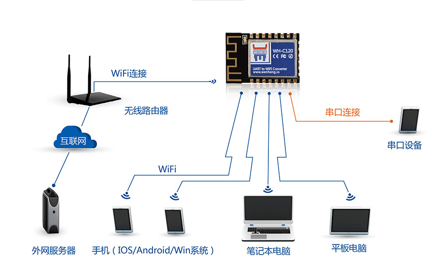 工业级嵌入式WIFI？開超小体积低功耗WIFI模组无线组网方式AP+STA模式