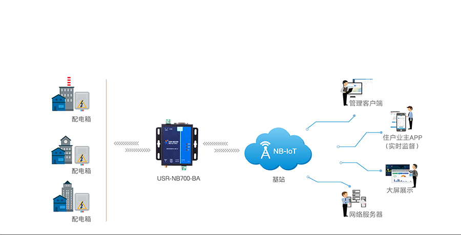 ȫƵNB-IOT DTUܵݴ
