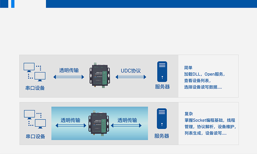GPRS DTUUDCЭ