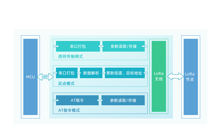 LoRa点对点？楣δ芙峁