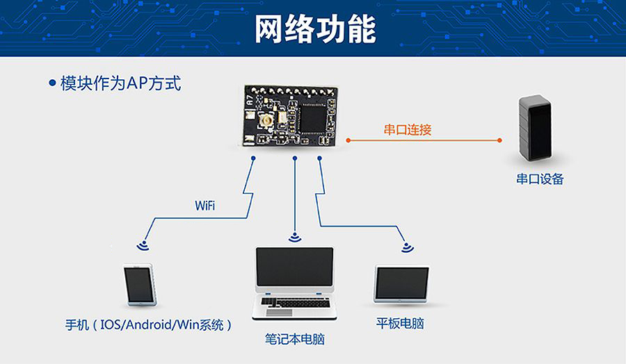 超低功耗串口转WIFI？ 超小尺寸的AP模式