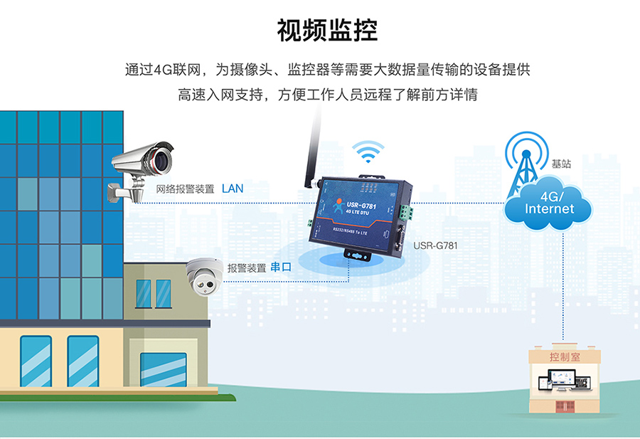 工业路由器图片G781：视频监控联网方案