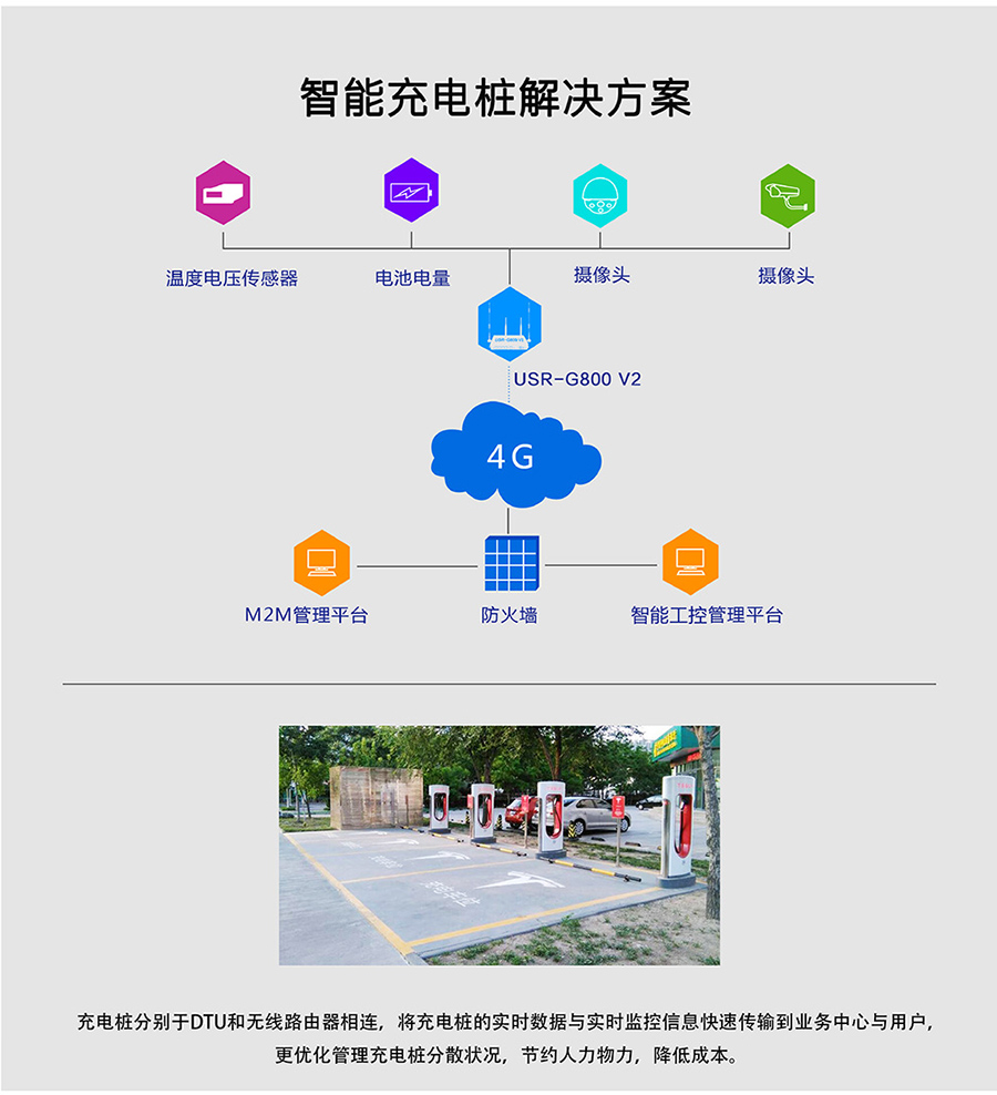 工业路由器G800V2：智能充电桩解决方案