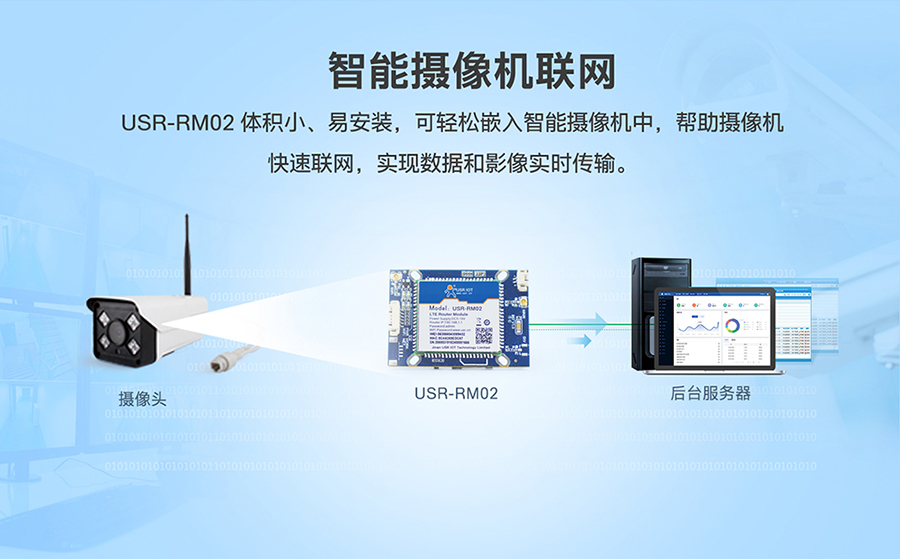 工业路由器RM02：智能摄像机联网方案