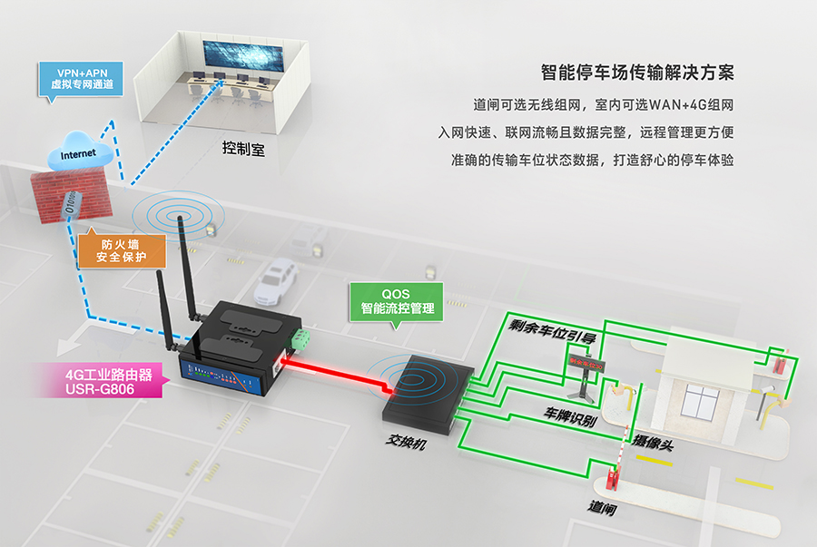 工业路由器G806：智能停车道闸解决方案