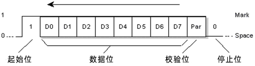 串口通讯协议：UART协议数据流
