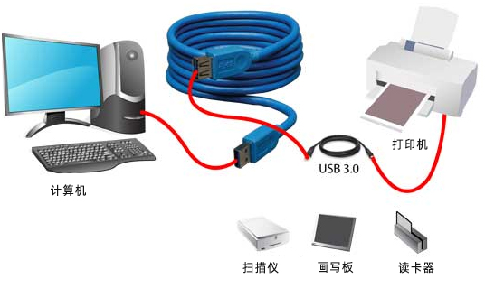 串口通讯协议：USB协议通讯