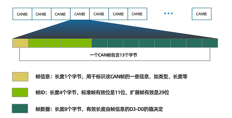 串口通讯协议：CAN协议