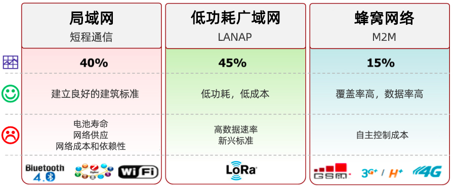 LPWAN，LoRa和LoRaWAN技术分别是什么,与其他技术的对比优缺点是什么