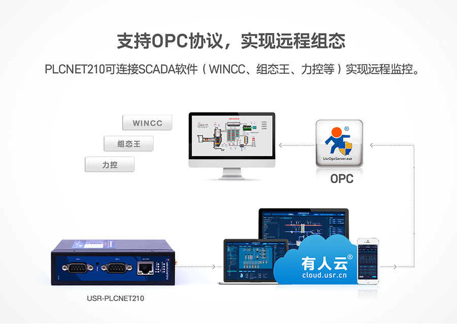 低成本PLC云网关：支持OPC协议，实现远程组态