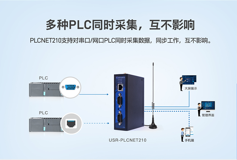 低成本PLC云网关：多种PLC同时采集，互不影响