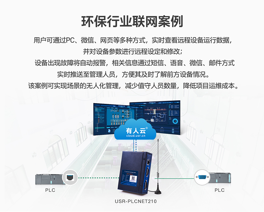 低成本PLC云网关：环保行业联网应用