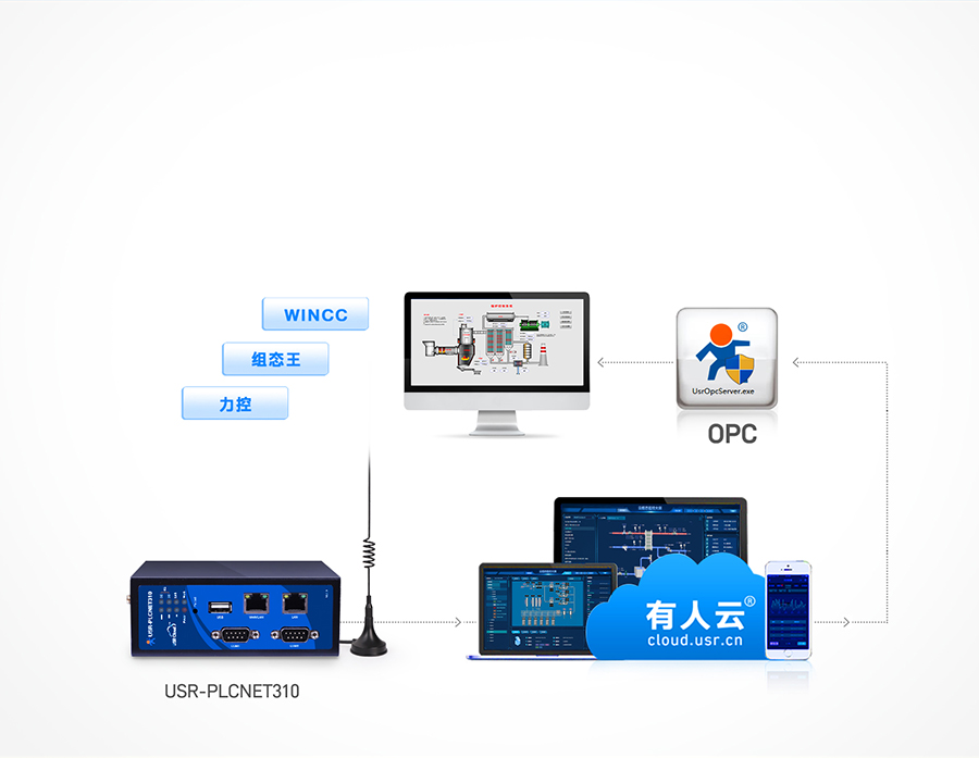 标准型PLC云网关 支持OPC协议，实现远程组态